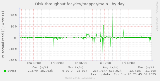 Disk throughput for /dev/mapper/main