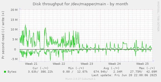 Disk throughput for /dev/mapper/main