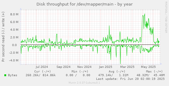 Disk throughput for /dev/mapper/main
