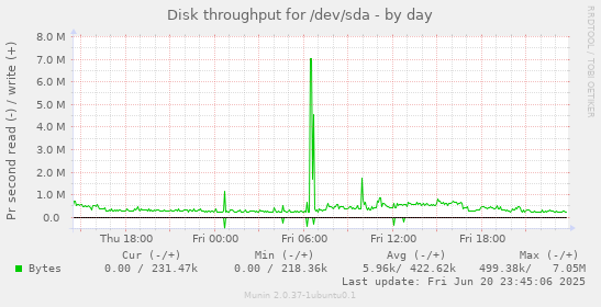 Disk throughput for /dev/sda