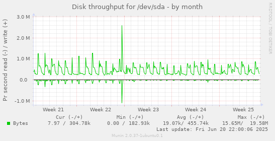 Disk throughput for /dev/sda