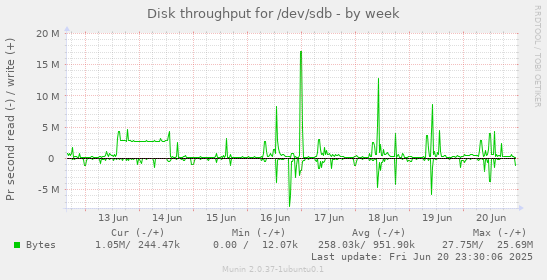 Disk throughput for /dev/sdb