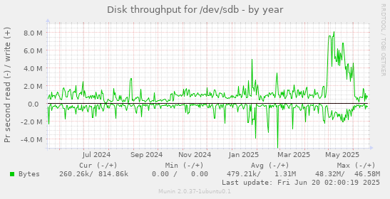 Disk throughput for /dev/sdb