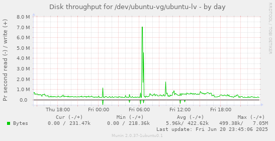 Disk throughput for /dev/ubuntu-vg/ubuntu-lv