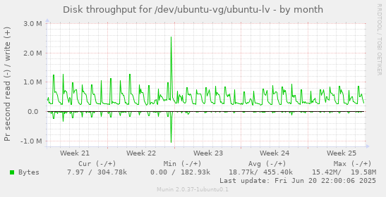 Disk throughput for /dev/ubuntu-vg/ubuntu-lv