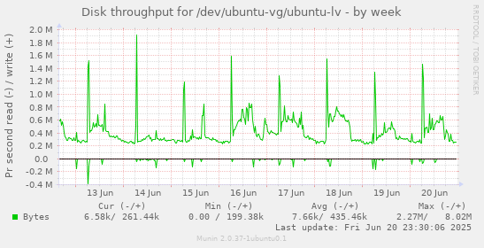 Disk throughput for /dev/ubuntu-vg/ubuntu-lv