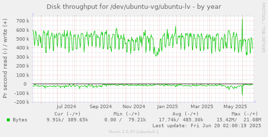 Disk throughput for /dev/ubuntu-vg/ubuntu-lv