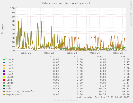 Utilization per device