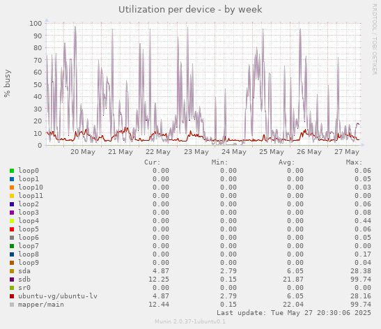 Utilization per device