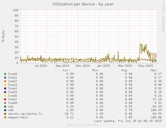Utilization per device