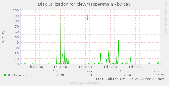 Disk utilization for /dev/mapper/main