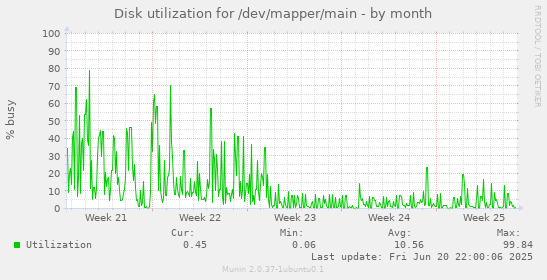 Disk utilization for /dev/mapper/main