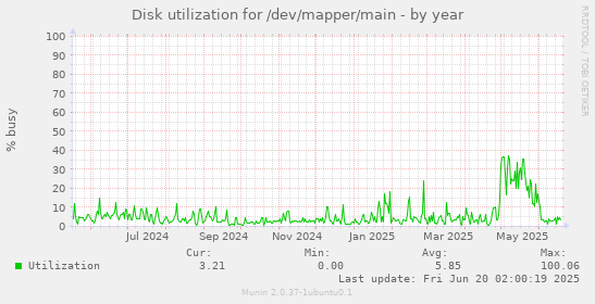 Disk utilization for /dev/mapper/main