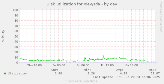 Disk utilization for /dev/sda