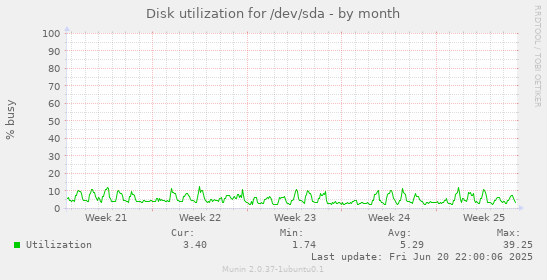 Disk utilization for /dev/sda