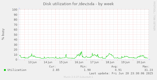 Disk utilization for /dev/sda