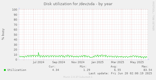 Disk utilization for /dev/sda