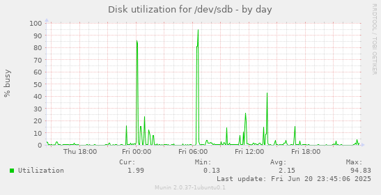 Disk utilization for /dev/sdb