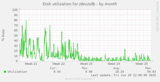 Disk utilization for /dev/sdb