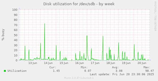 Disk utilization for /dev/sdb