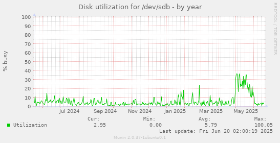 Disk utilization for /dev/sdb