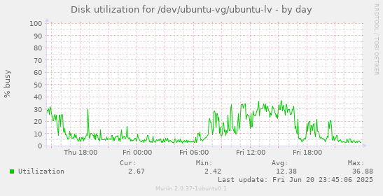 Disk utilization for /dev/ubuntu-vg/ubuntu-lv