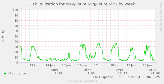 Disk utilization for /dev/ubuntu-vg/ubuntu-lv