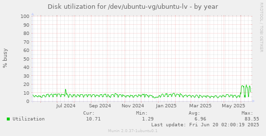 Disk utilization for /dev/ubuntu-vg/ubuntu-lv
