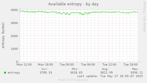 Available entropy