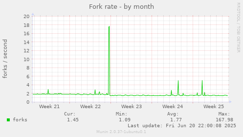 Fork rate