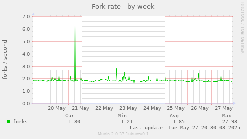 Fork rate