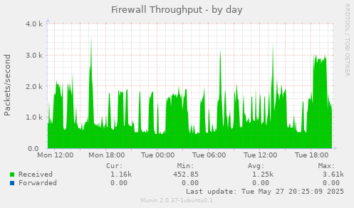 Firewall Throughput