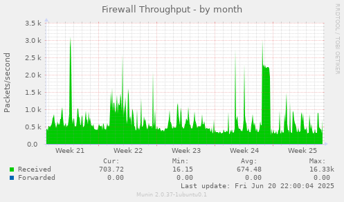 Firewall Throughput