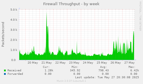 Firewall Throughput