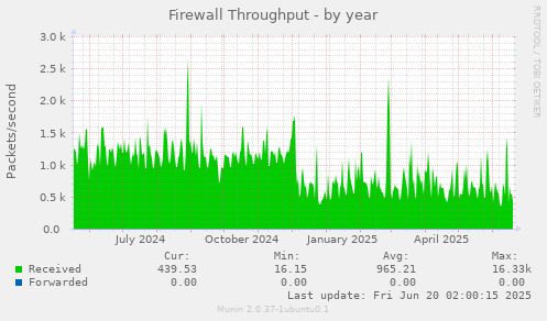 Firewall Throughput