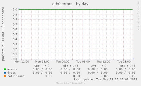 eth0 errors