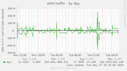 eth0 traffic
