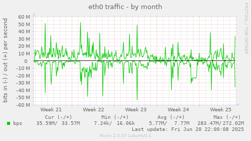eth0 traffic