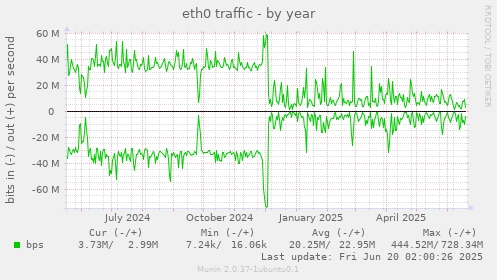 eth0 traffic