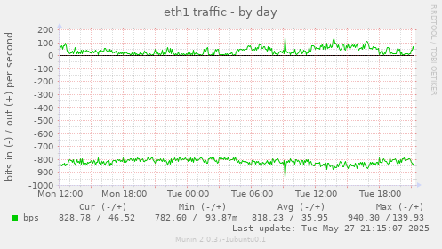 eth1 traffic