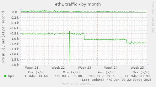 eth1 traffic