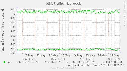 eth1 traffic