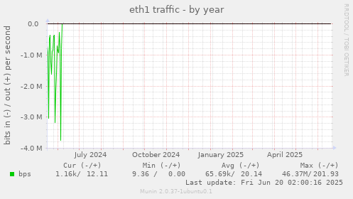 eth1 traffic