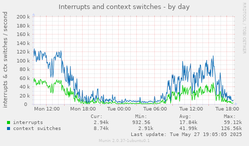 Interrupts and context switches