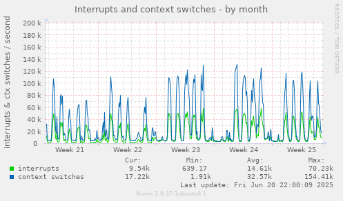 Interrupts and context switches