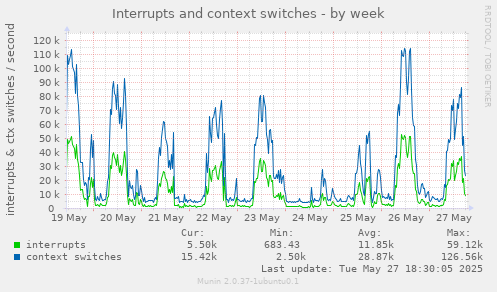 Interrupts and context switches