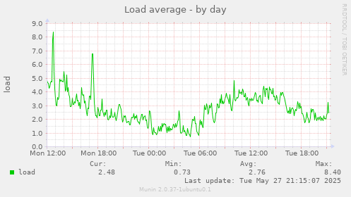 Load average