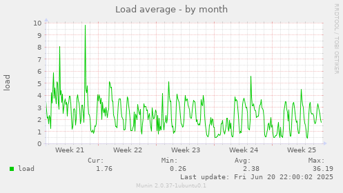 Load average