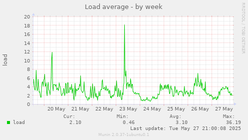 Load average