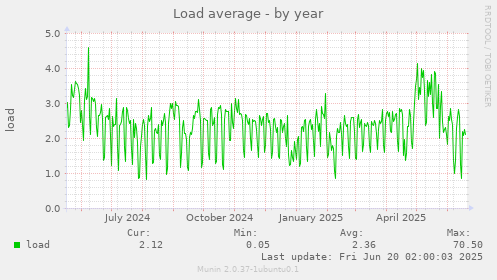 Load average
